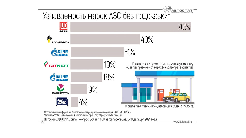 «Лукойл» стал абсолютным лидером оналйн-опроса, который провели эксперты аналитического агентства «Автостат»
