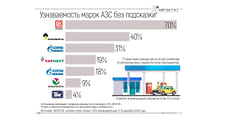 «Лукойл» возглавил рейтинг лояльнсти автовладельцев к АЗС