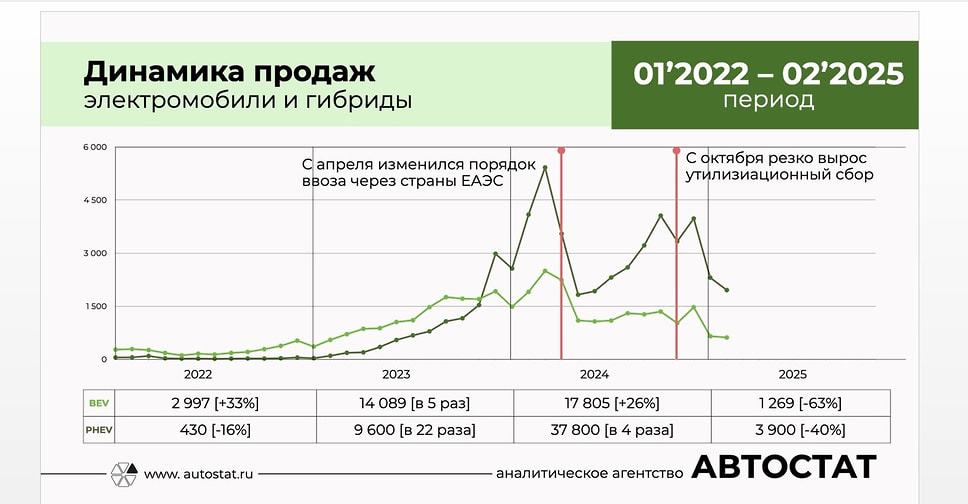 Данные «Автостата», озвученные на конференции «Россия на электротяге: контуры автомобильного будущего»