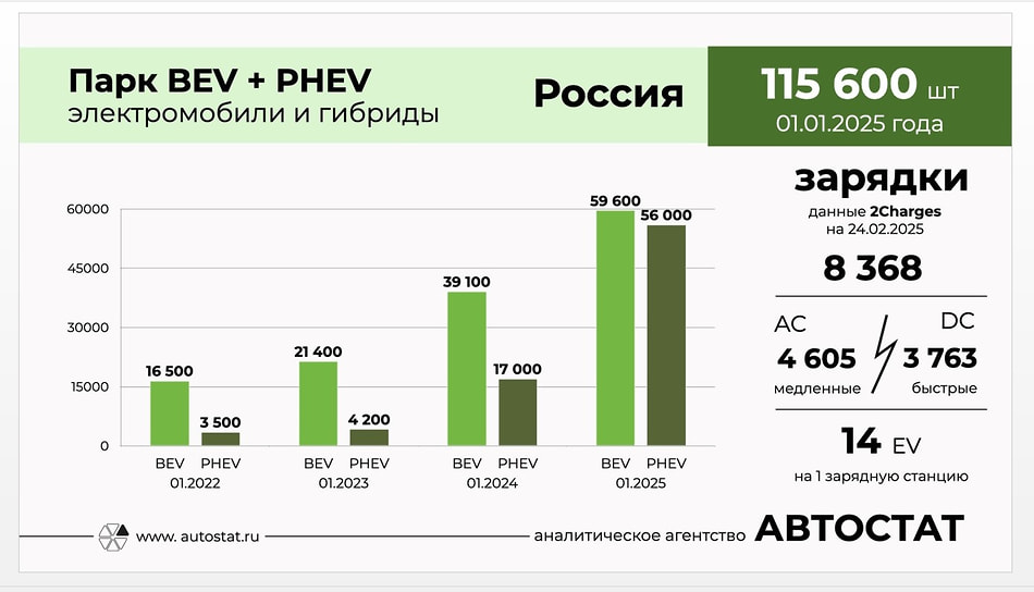 Данные «Автостата», озвученные на конференции «Россия на электротяге: контуры автомобильного будущего»
