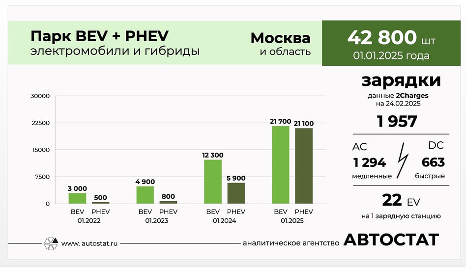 Данные «Автостата», озвученные на конференции «Россия на электротяге: контуры автомобильного будущего»