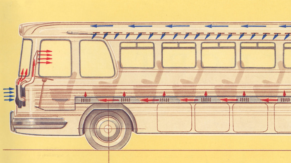 Комфорт пассажиров обеспечивали системы вентиляции и отопления. Потоки свежего воздуха показаны голубыми стрелками, теплого — красными. Пространство между наружными и внутренними стенками крыши образовывало вентиляционные каналы, по которым с помощью двух вентиляторов воздух поступал в салон. Также воздухозаборники были и в задней части крыши