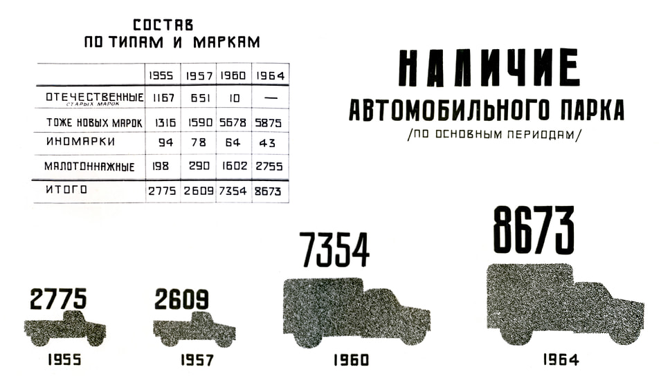 Статистика по автопарку Управления торгового транспорта. К 1964 году уже не осталось старых машин, иномарки составляли всего 0,5% и этот показатель год от года уменьшался, а процент наиболее удобных в городе малотоннажных автомобилей, наоборот, только увеличивался