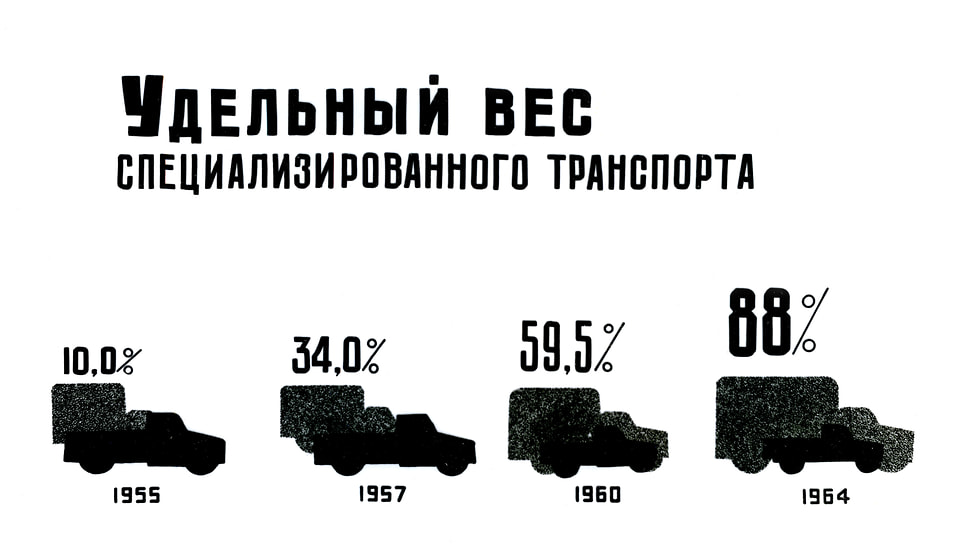 Удельный вес специализированного автомобильного транспорта (хлебных фургонов, молоковозов, муковозов и т.д.) постоянно увеличивался в процентном соотношении. За десять лет удалось достигнуть почти максимума