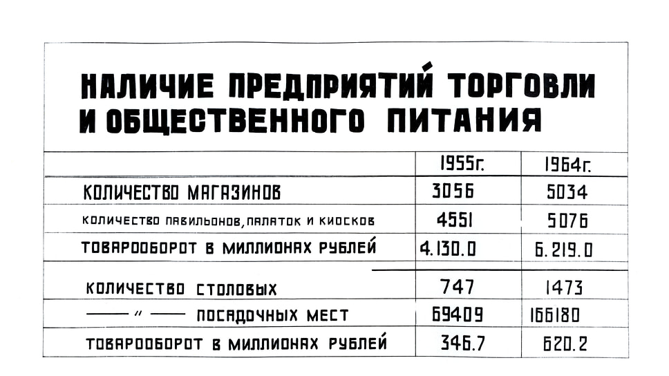 Данные по количеству обслуживаемых магазинов и столовых. Для большей значимости приведено даже общее количество посадочных мест в столовых. К слову, в 1965 году в Москве проживало около 6 млн человек