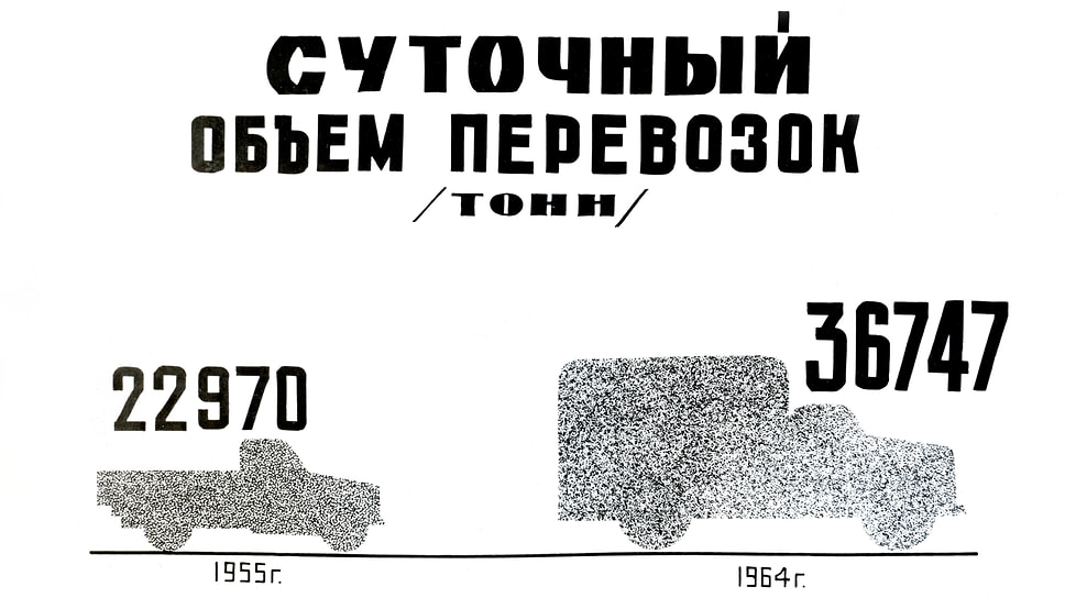 Статистика по суточному объему перевозок — в СССР всегда все только увеличивалось и улучшалось